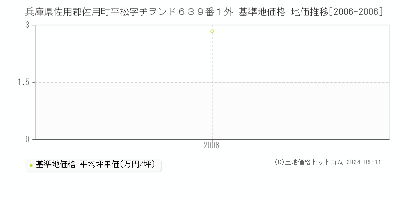 兵庫県佐用郡佐用町平松字ヂヲンド６３９番１外 基準地価格 地価推移[2006-2006]