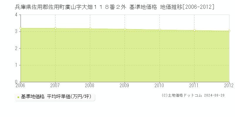 兵庫県佐用郡佐用町廣山字大畑１１８番２外 基準地価格 地価推移[2006-2012]