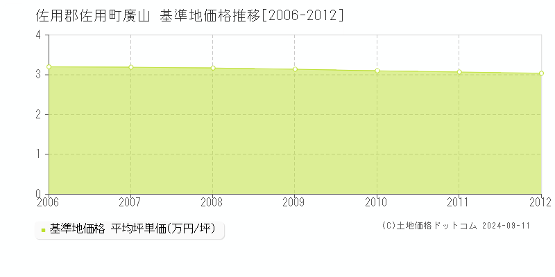 廣山(佐用郡佐用町)の基準地価推移グラフ(坪単価)[2006-2012年]