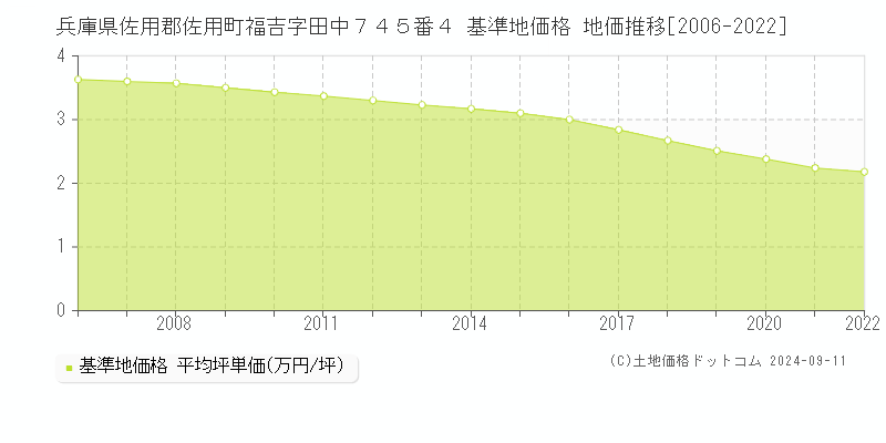 兵庫県佐用郡佐用町福吉字田中７４５番４ 基準地価 地価推移[2006-2022]