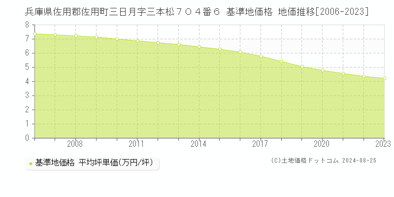 兵庫県佐用郡佐用町三日月字三本松７０４番６ 基準地価 地価推移[2006-2024]