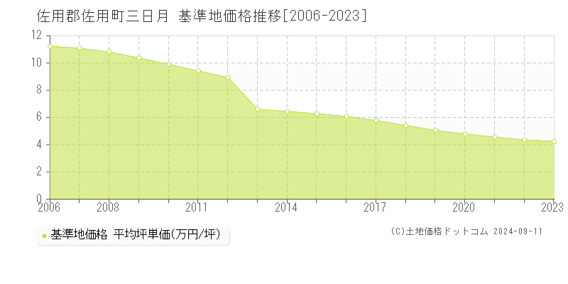 三日月(佐用郡佐用町)の基準地価格推移グラフ(坪単価)[2006-2023年]