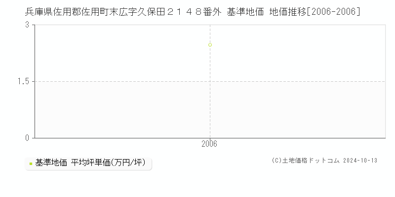 兵庫県佐用郡佐用町末広字久保田２１４８番外 基準地価 地価推移[2006-2006]