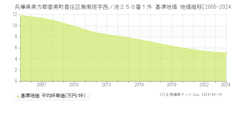 兵庫県美方郡香美町香住区無南垣字西ノ池２５８番１外 基準地価 地価推移[2005-2024]