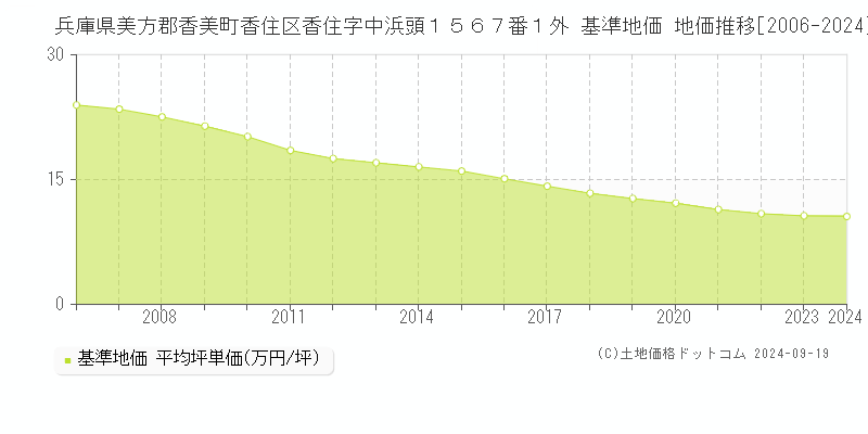 兵庫県美方郡香美町香住区香住字中浜頭１５６７番１外 基準地価 地価推移[2006-2024]