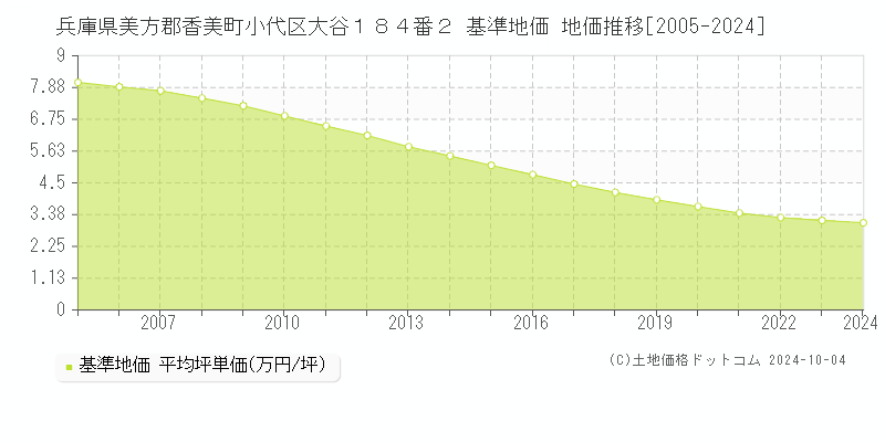 兵庫県美方郡香美町小代区大谷１８４番２ 基準地価 地価推移[2005-2024]