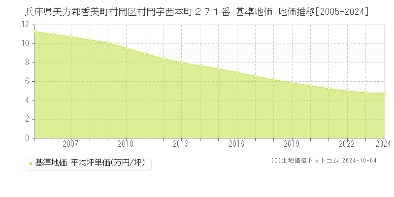 兵庫県美方郡香美町村岡区村岡字西本町２７１番 基準地価 地価推移[2005-2024]