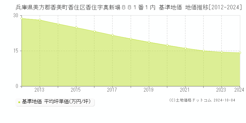 兵庫県美方郡香美町香住区香住字真新場８８１番１内 基準地価 地価推移[2012-2024]