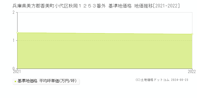 兵庫県美方郡香美町小代区秋岡１２５３番外 基準地価格 地価推移[2021-2022]