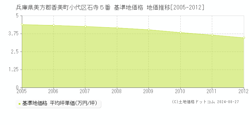 兵庫県美方郡香美町小代区石寺５番 基準地価 地価推移[2005-2012]