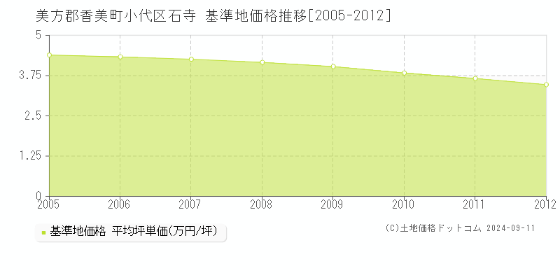 小代区石寺(美方郡香美町)の基準地価格推移グラフ(坪単価)[2005-2012年]