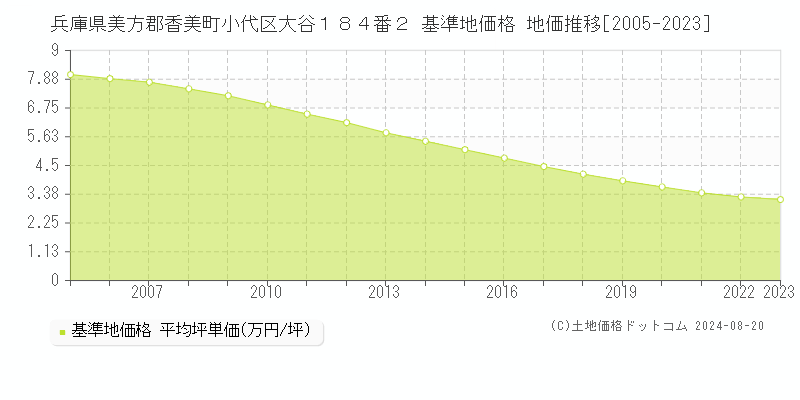 兵庫県美方郡香美町小代区大谷１８４番２ 基準地価 地価推移[2005-2024]