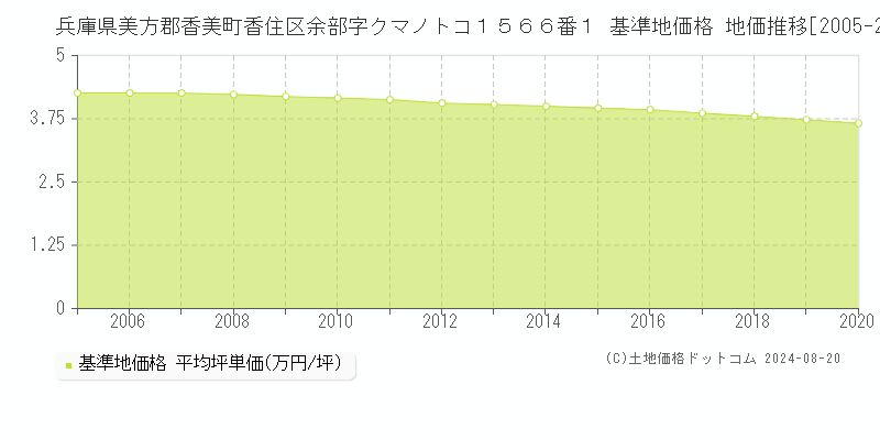 兵庫県美方郡香美町香住区余部字クマノトコ１５６６番１ 基準地価格 地価推移[2005-2020]