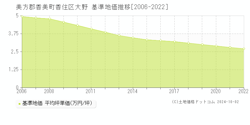 香住区大野(美方郡香美町)の基準地価推移グラフ(坪単価)[2006-2022年]