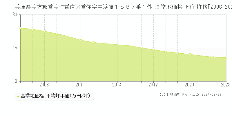 兵庫県美方郡香美町香住区香住字中浜頭１５６７番１外 基準地価格 地価推移[2006-2023]