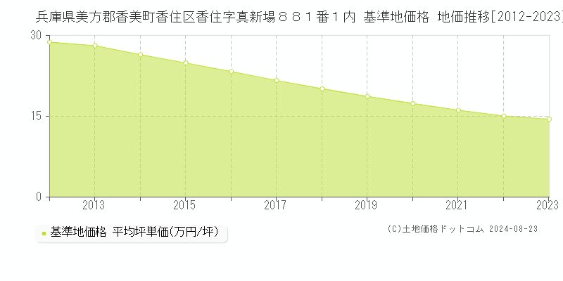 兵庫県美方郡香美町香住区香住字真新場８８１番１内 基準地価格 地価推移[2012-2023]