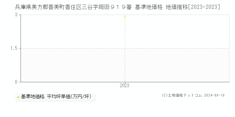 兵庫県美方郡香美町香住区三谷字岡田９１９番 基準地価 地価推移[2023-2024]