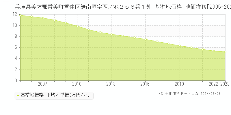 兵庫県美方郡香美町香住区無南垣字西ノ池２５８番１外 基準地価格 地価推移[2005-2023]