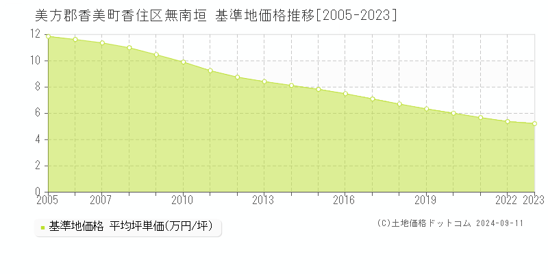 香住区無南垣(美方郡香美町)の基準地価格推移グラフ(坪単価)[2005-2023年]