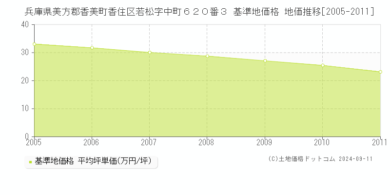 兵庫県美方郡香美町香住区若松字中町６２０番３ 基準地価格 地価推移[2005-2011]