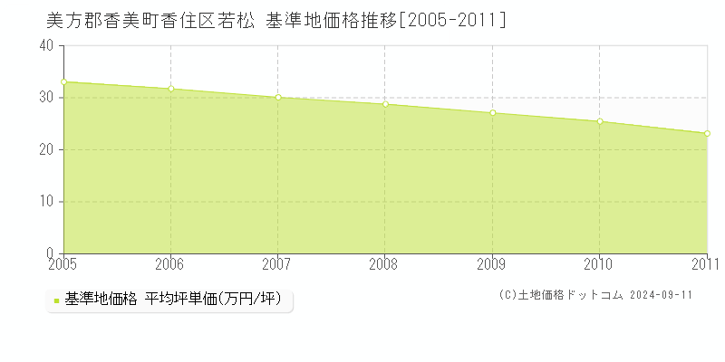 香住区若松(美方郡香美町)の基準地価格推移グラフ(坪単価)[2005-2011年]