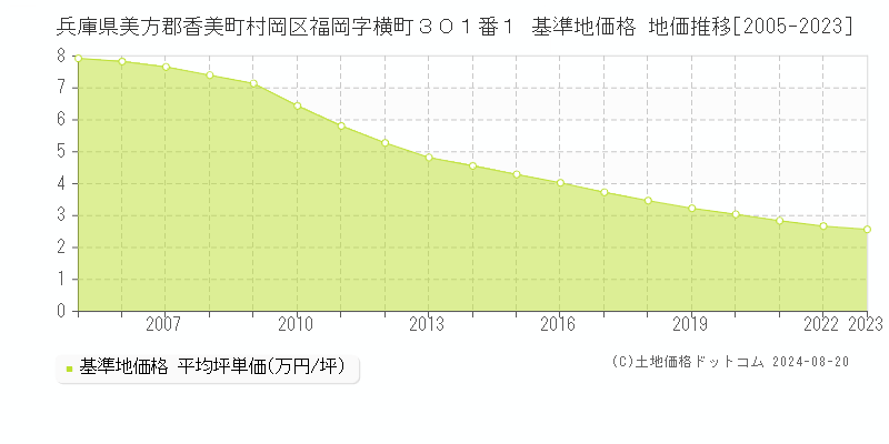 兵庫県美方郡香美町村岡区福岡字横町３０１番１ 基準地価格 地価推移[2005-2023]