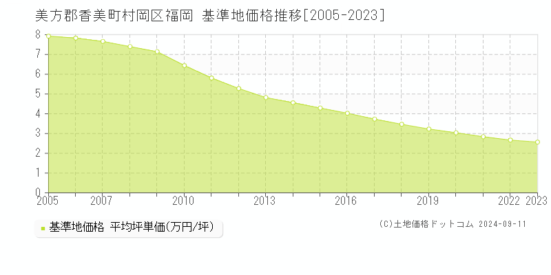 村岡区福岡(美方郡香美町)の基準地価格推移グラフ(坪単価)[2005-2023年]