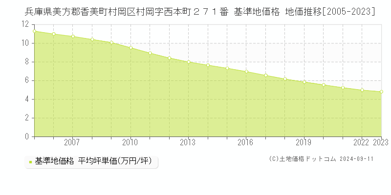 兵庫県美方郡香美町村岡区村岡字西本町２７１番 基準地価 地価推移[2005-2024]