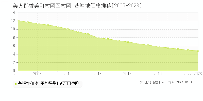 村岡区村岡(美方郡香美町)の基準地価推移グラフ(坪単価)[2005-2024年]