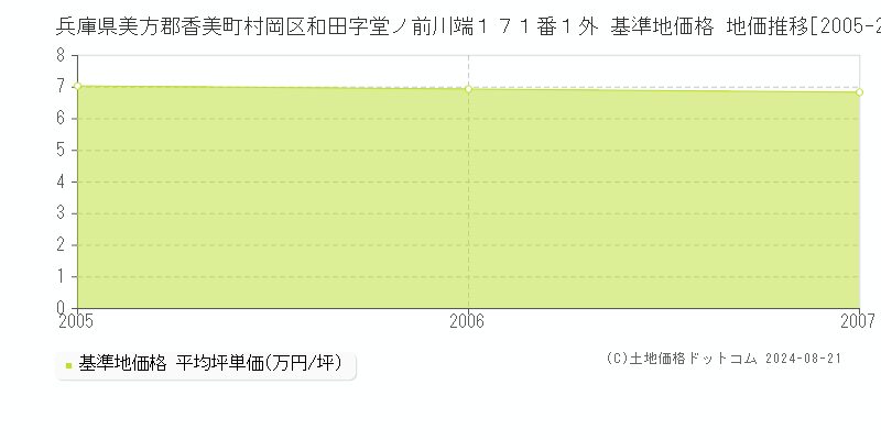 兵庫県美方郡香美町村岡区和田字堂ノ前川端１７１番１外 基準地価格 地価推移[2005-2007]