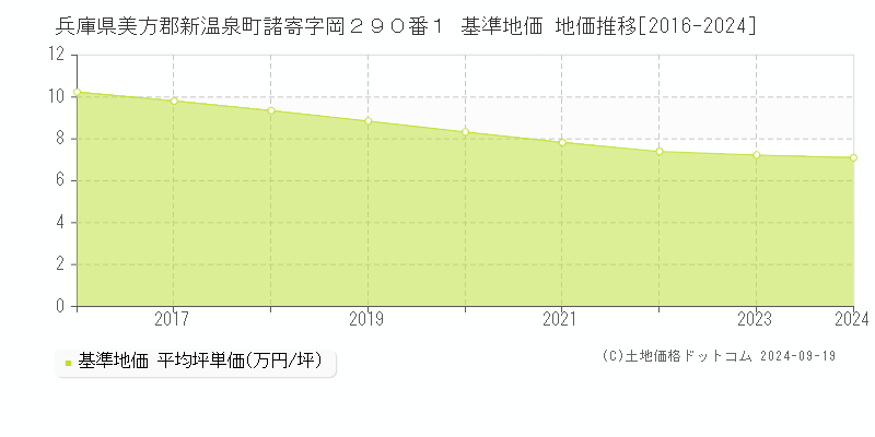 兵庫県美方郡新温泉町諸寄字岡２９０番１ 基準地価 地価推移[2016-2024]