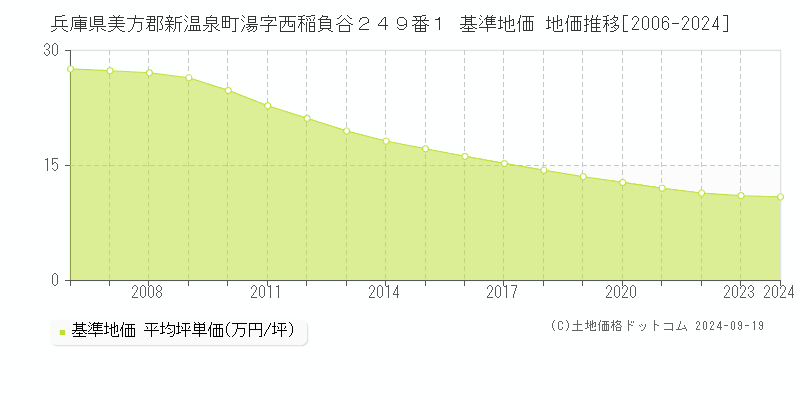 兵庫県美方郡新温泉町湯字西稲負谷２４９番１ 基準地価 地価推移[2006-2024]