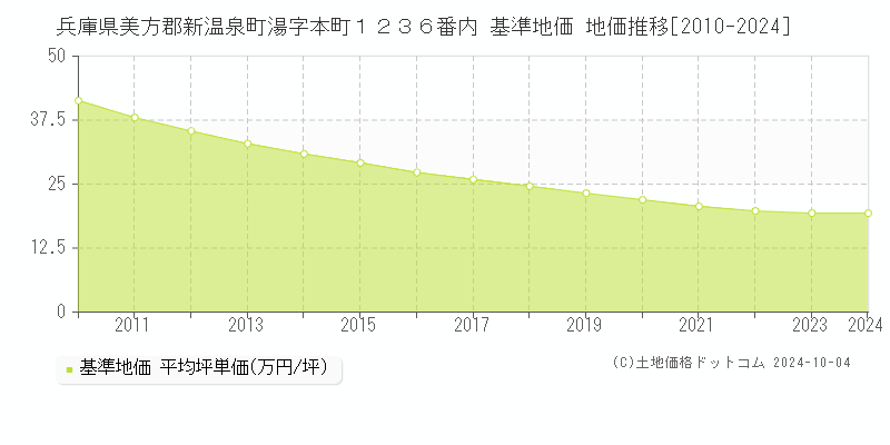 兵庫県美方郡新温泉町湯字本町１２３６番内 基準地価 地価推移[2010-2024]