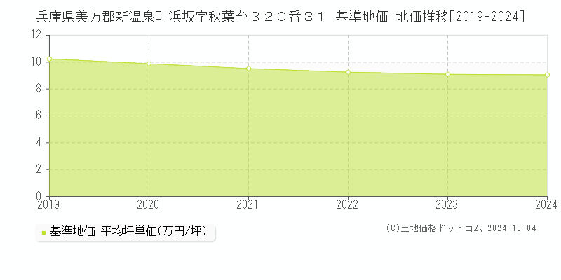 兵庫県美方郡新温泉町浜坂字秋葉台３２０番３１ 基準地価 地価推移[2019-2024]