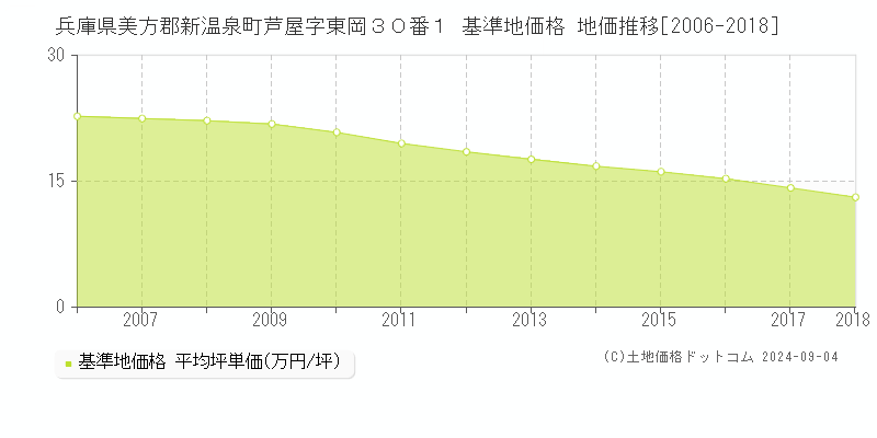 兵庫県美方郡新温泉町芦屋字東岡３０番１ 基準地価格 地価推移[2006-2018]