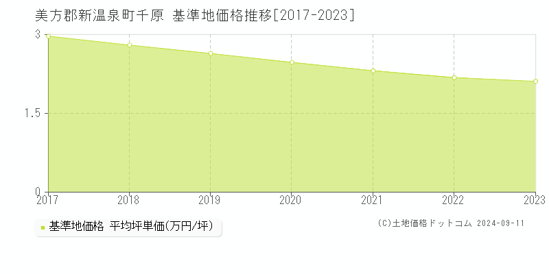 千原(美方郡新温泉町)の基準地価推移グラフ(坪単価)[2017-2024年]