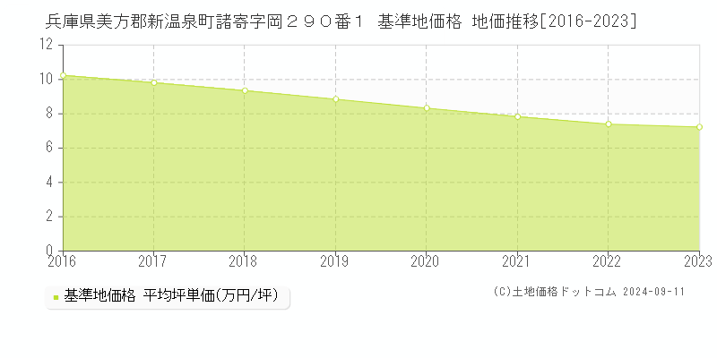 兵庫県美方郡新温泉町諸寄字岡２９０番１ 基準地価格 地価推移[2016-2023]