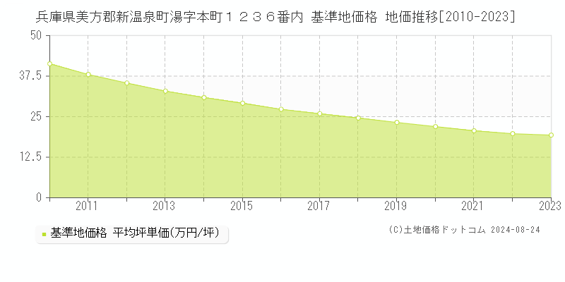 兵庫県美方郡新温泉町湯字本町１２３６番内 基準地価格 地価推移[2010-2023]