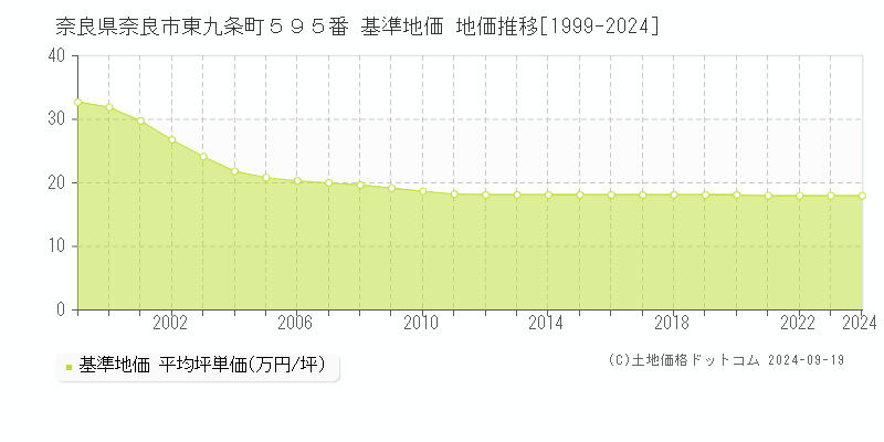 奈良県奈良市東九条町５９５番 基準地価 地価推移[1999-2024]