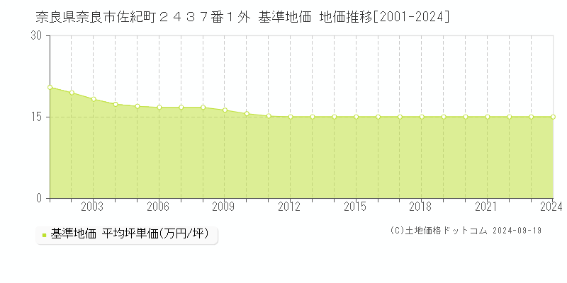 奈良県奈良市佐紀町２４３７番１外 基準地価 地価推移[2001-2024]