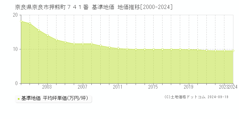 奈良県奈良市押熊町７４１番 基準地価 地価推移[2000-2024]