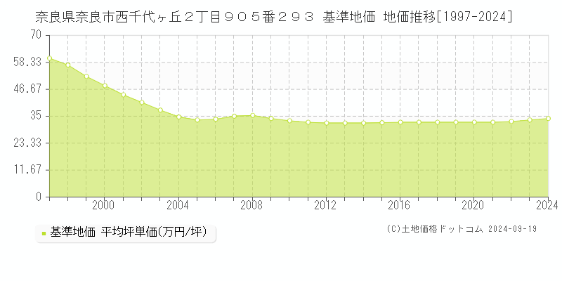 奈良県奈良市西千代ヶ丘２丁目９０５番２９３ 基準地価 地価推移[1997-2024]