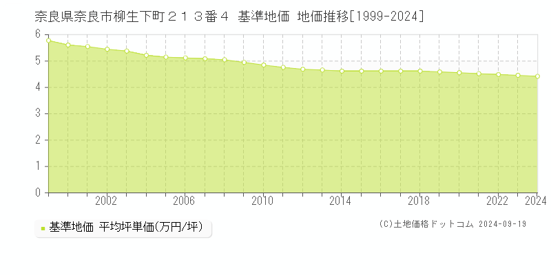 奈良県奈良市柳生下町２１３番４ 基準地価 地価推移[1999-2024]