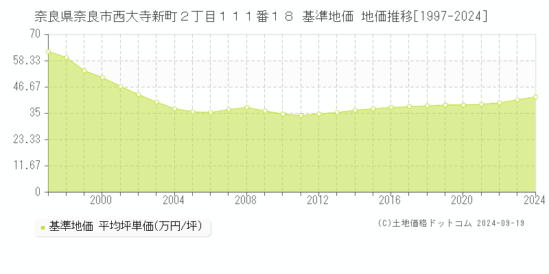 奈良県奈良市西大寺新町２丁目１１１番１８ 基準地価 地価推移[1997-2024]