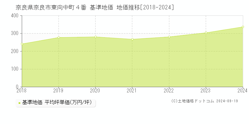 奈良県奈良市東向中町４番 基準地価 地価推移[2018-2024]