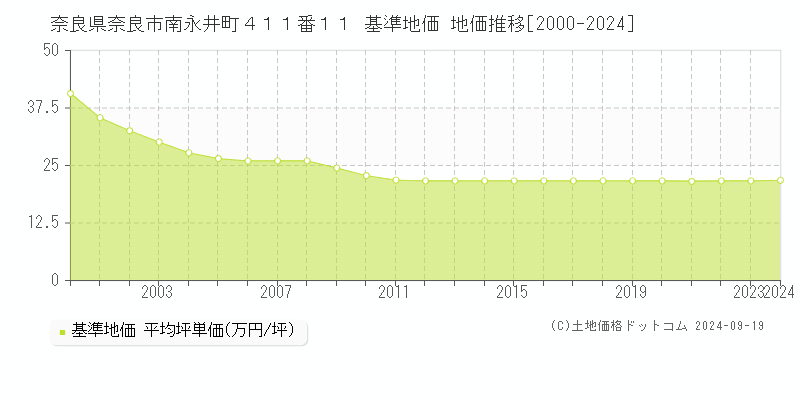 奈良県奈良市南永井町４１１番１１ 基準地価 地価推移[2000-2024]