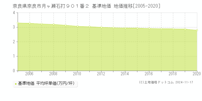 奈良県奈良市月ヶ瀬石打９０１番２ 基準地価 地価推移[2005-2020]