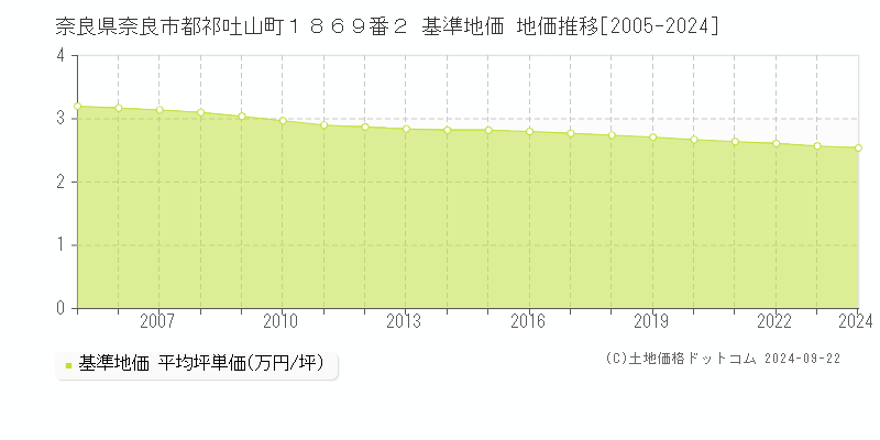 奈良県奈良市都祁吐山町１８６９番２ 基準地価 地価推移[2005-2024]