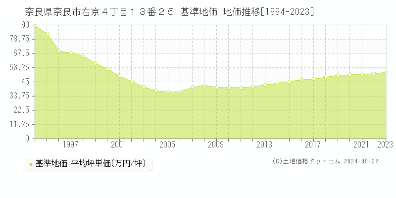 奈良県奈良市右京４丁目１３番２５ 基準地価 地価推移[1994-2023]