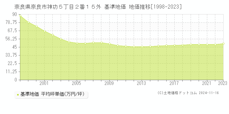 奈良県奈良市神功５丁目２番１５外 基準地価 地価推移[1998-2023]